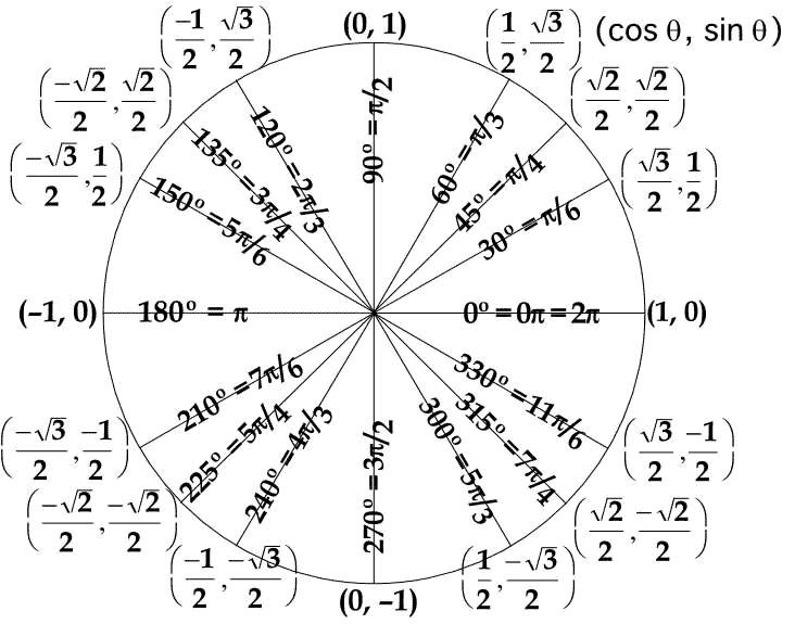 Pi Circle Chart
